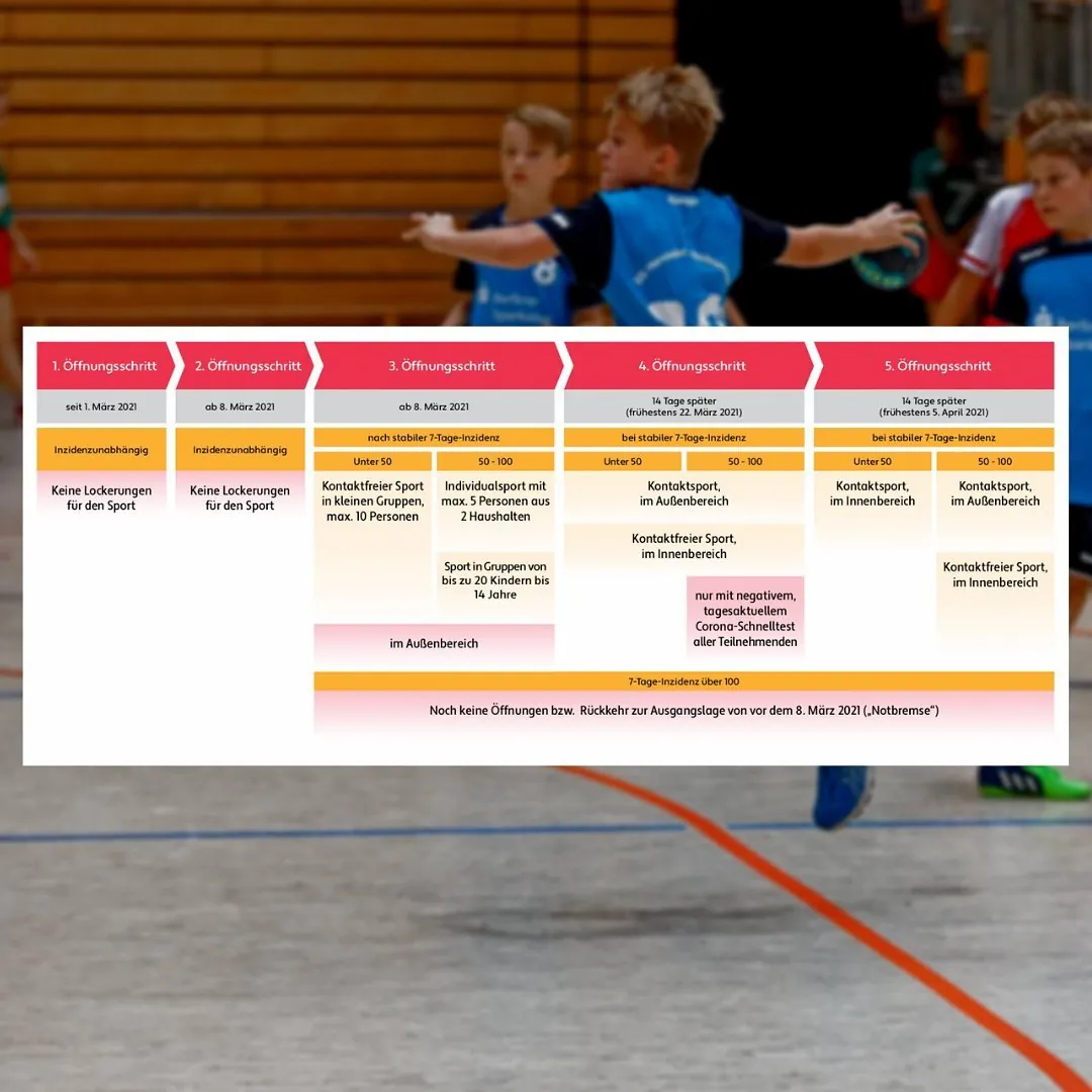 Foto 2 zum Beitrag Rückkehr zum #Sporttreiben: @sportdeutschland mit detaillierter Darstellung der Öffnungsschritte f